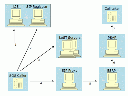 Emergency Call Component Topology