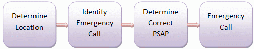 VoIP Emergency Solution - Blocks